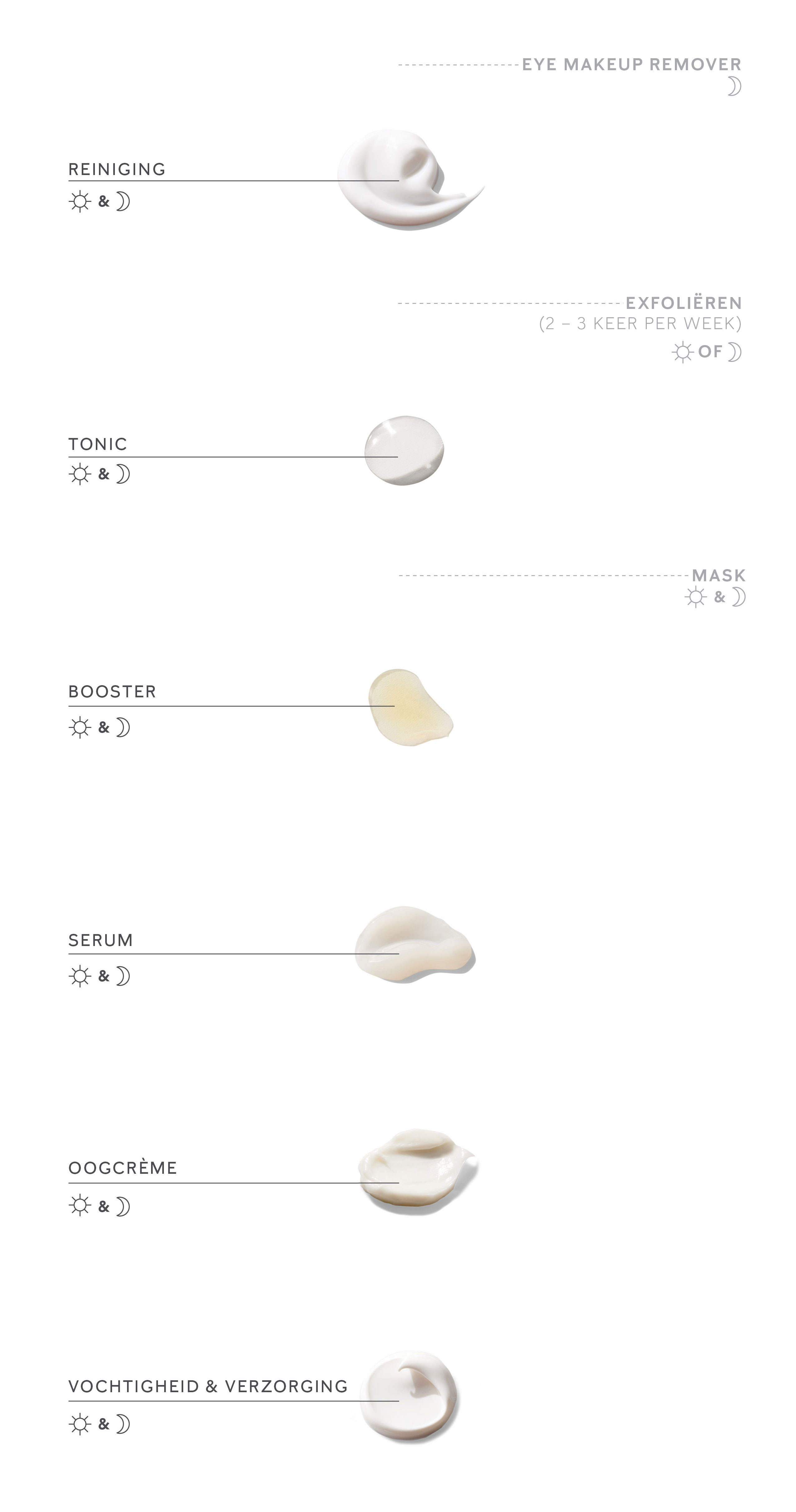 Hier zijn de stappen van de door Mary Kay geadviseerde huidverzorgingsroutine te zien: reiniging, tonic, booster, serum, oogcrème, vocht & verzorging